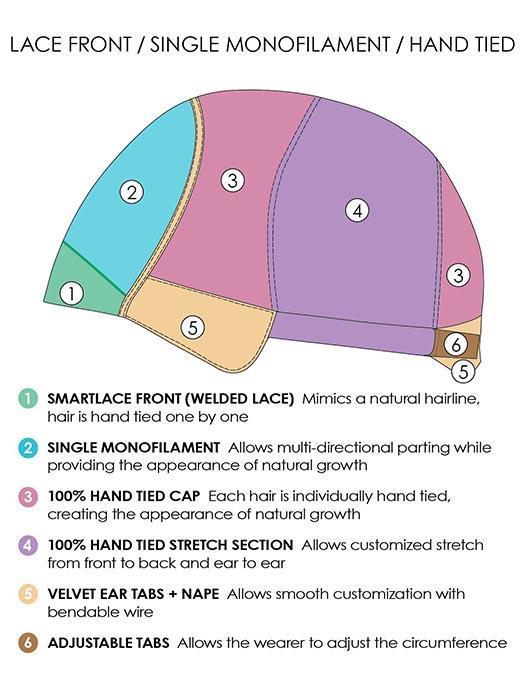 Cap Construction | Lace Front, Single Mono, Hand-Tied